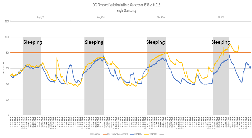 CO₂ trends in single-occupancy rooms 836 and 1018 with shaded sleep periods and an 800 ppm reference line.