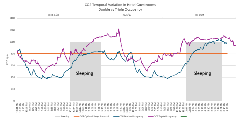 CO₂ trends in double- and triple-occupancy guestrooms with shaded sleep periods and an 800 ppm reference line.